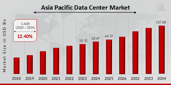 Asia Pacific Data Center Market Overview 2025-2034