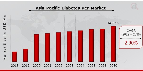 Asia Pacific Diabetes Pen Market