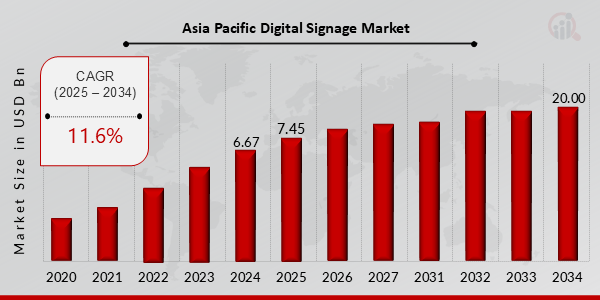 Asia Pacific Digital Signage Market Overview