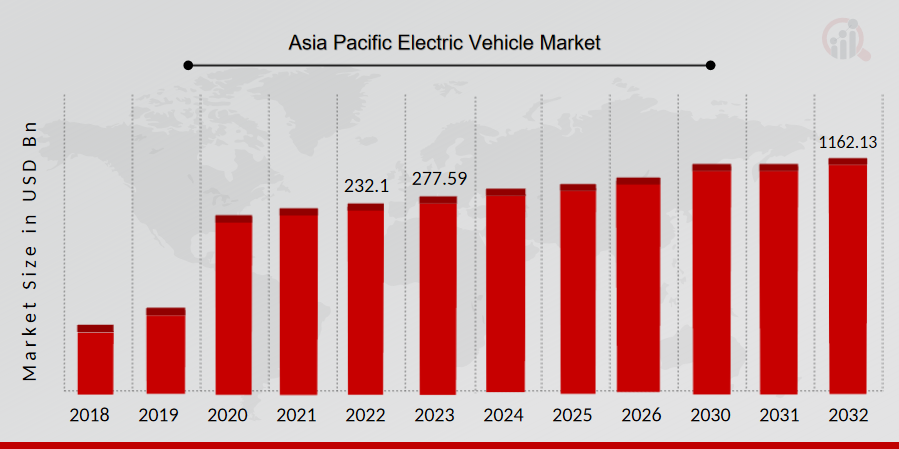 Asia Pacific Electric Vehicle Market 