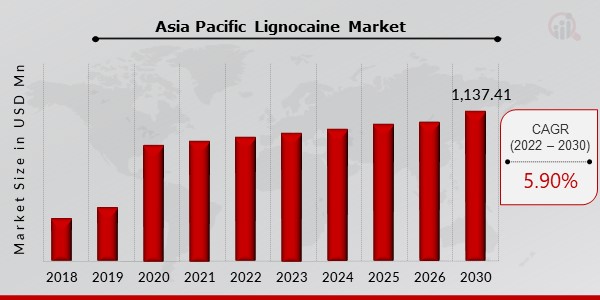 Asia Pacific Lignocaine Market