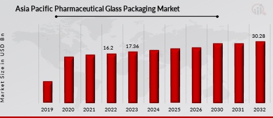 Asia Pacific Pharmaceutical Glass Packaging Market Overview