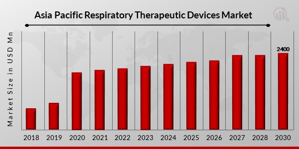 Asia Pacific Respiratory Therapeutic Devices Market