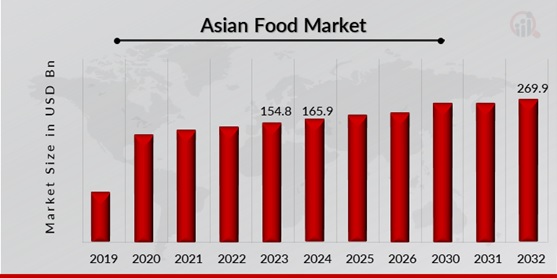 Asian Food Market Overview