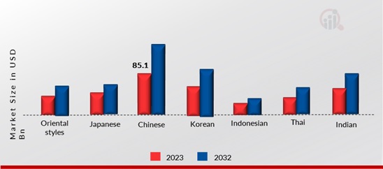 Asian Food Market, By Product, 2023 & 203