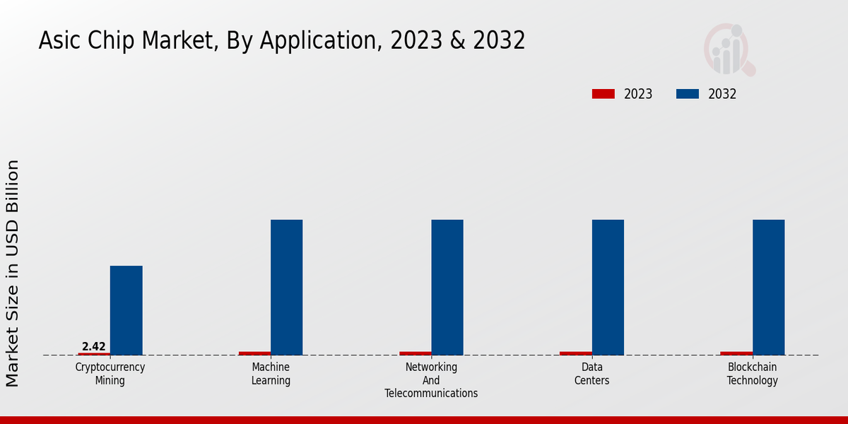 ASIC Chip Market by application