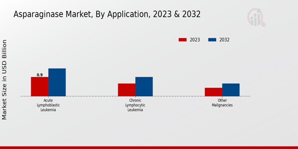 Asparaginase Market Application Insights