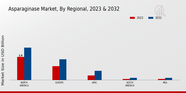 Asparaginase Market Regional Insights