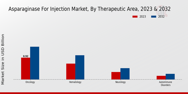 Asparaginase for Injection Market Therapeutic Area Insights