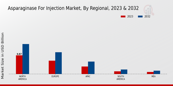 Asparaginase for Injection Market Regional Insights