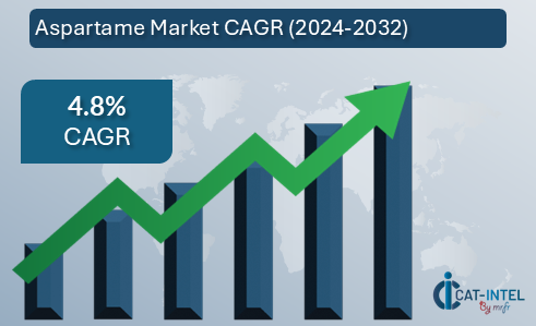 Aspartame Market CAGR (2024-2032)