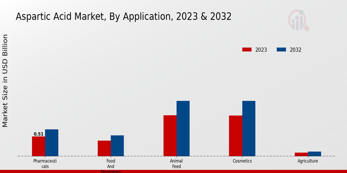 Aspartic Acid Market insights