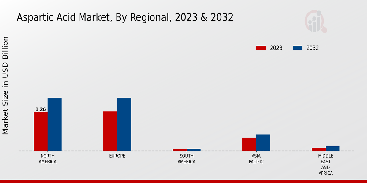 Aspartic Acid Market rregional insights