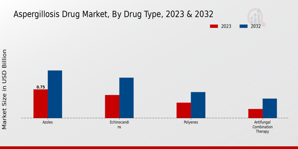 Aspergillosis Drug Market Drug Type Insights