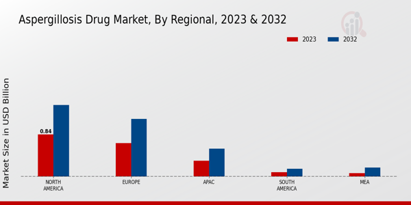 Aspergillosis Drug Market Regional Insights