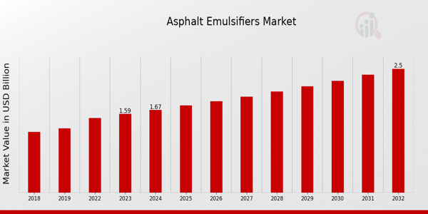 Asphalt Emulsifiers Market Overview