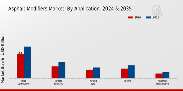 Asphalt Modifiers Market Segment