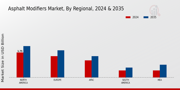 Asphalt Modifiers Market Region