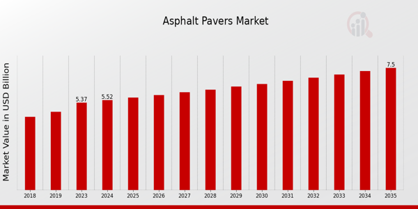 Asphalt Pavers Market size