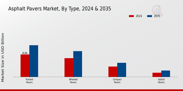 Asphalt Pavers Market Segment