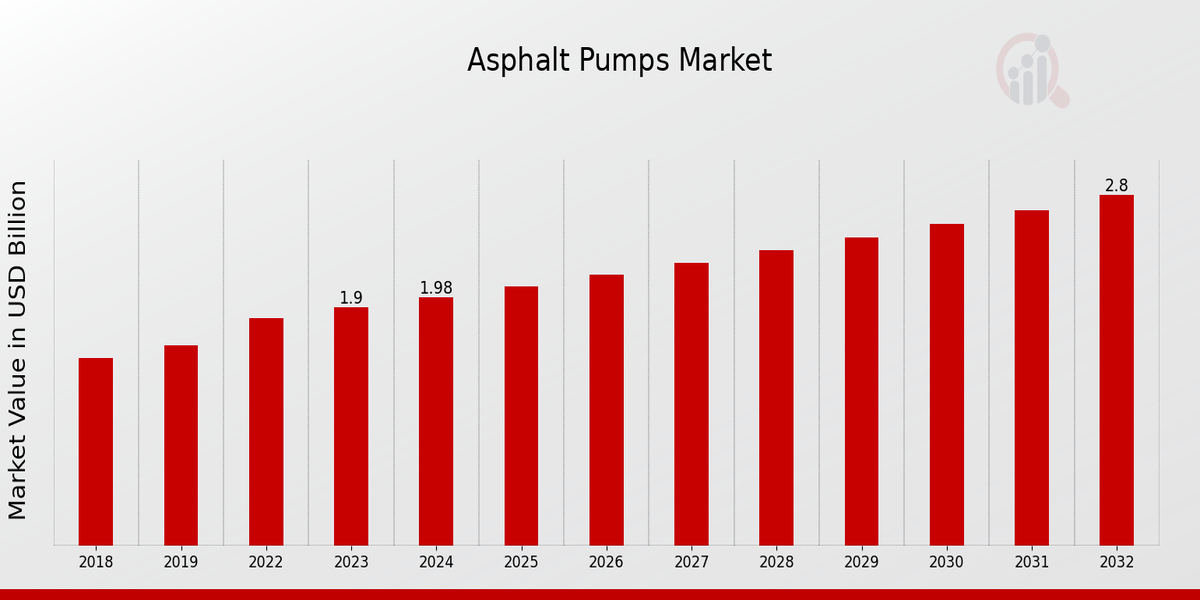 Asphalt Pumps Market Overview