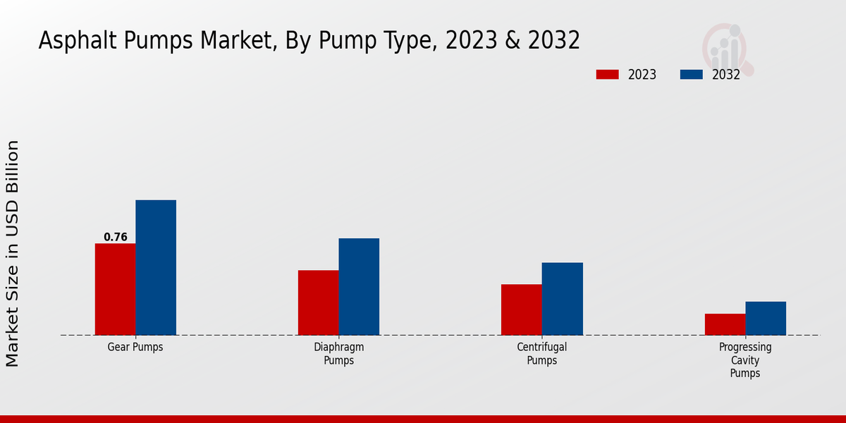 Asphalt Pumps Market By Pump Type