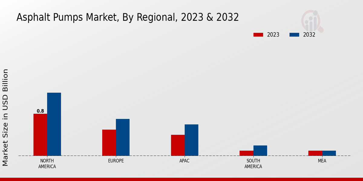 Asphalt Pumps Market By Regional