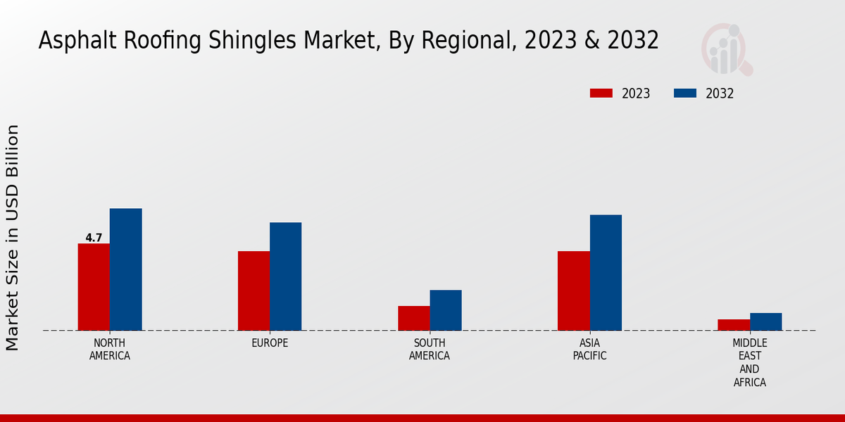 Asphalt Roofing Shingles Market Share, Size & Growth Report 2032