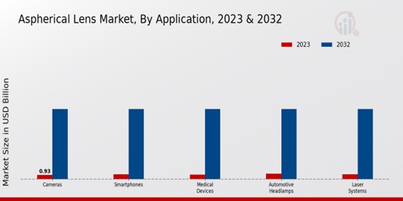 Aspherical Lens Market Application Insights