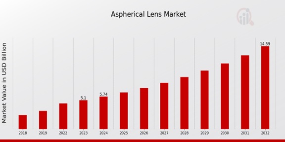 Aspherical Lens Market Overview