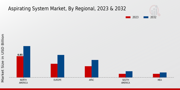 Aspirating System Market Regional Insights