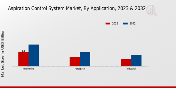 Aspiration Control System Market Application Insights