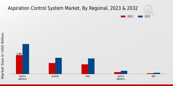 Aspiration Control System Market Regional Insights