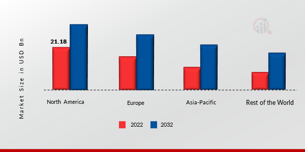  Assembly Automation Market Share By Region