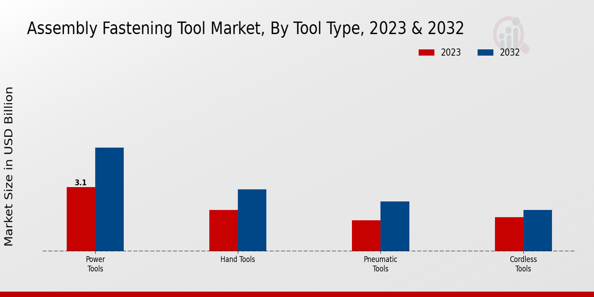 Assembly Fastening Tool Market By Tool Type