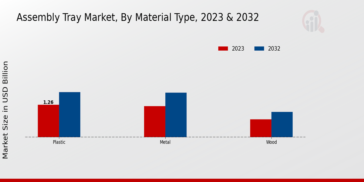 Assembly Tray Market Insights