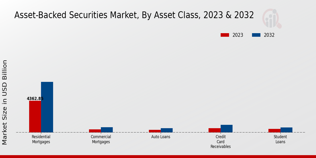 Asset-Backed_Securities_Market, By Asset Class