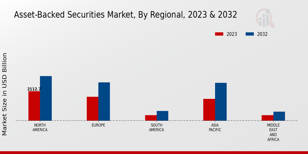 Asset-Backed Securities Market, By Regional