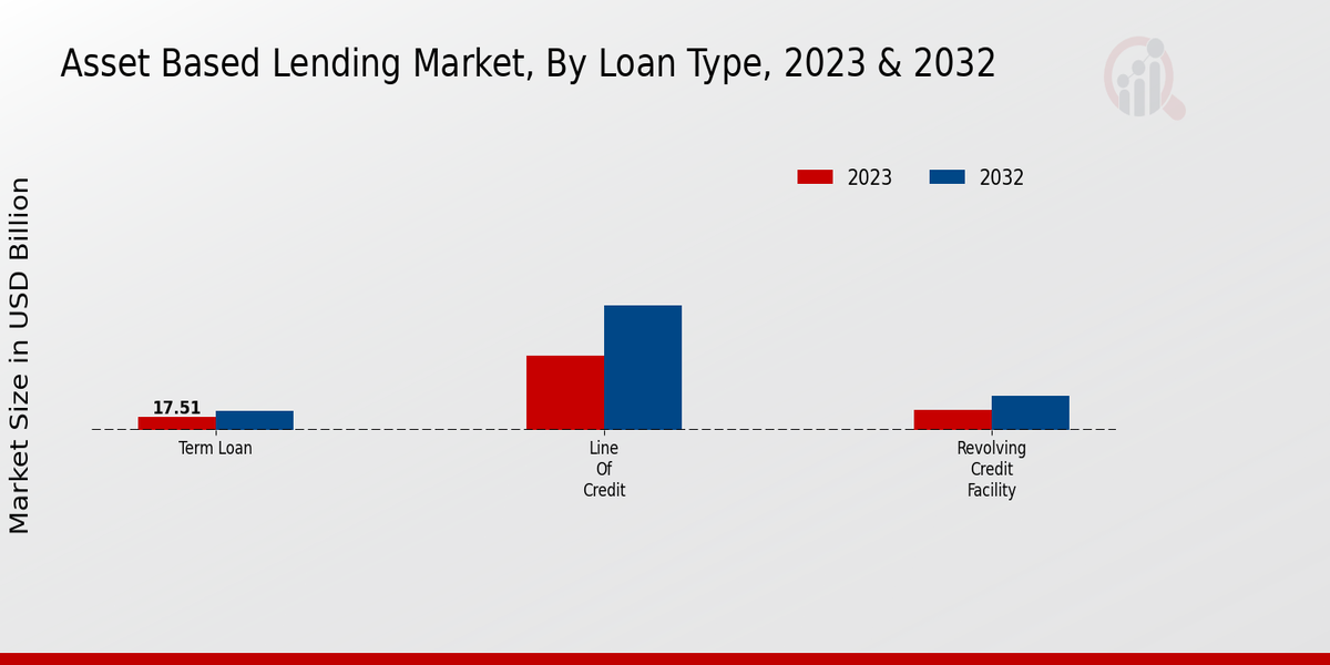 Asset Based Lending Market Loan Type Insights