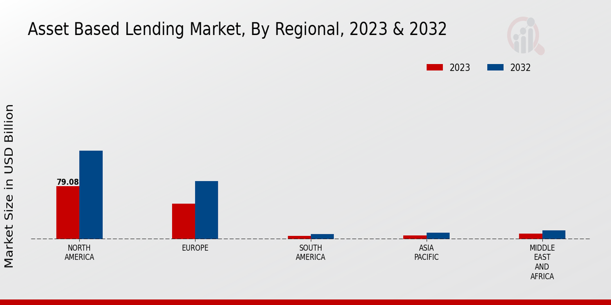 Asset Based Lending Market Regional Insights