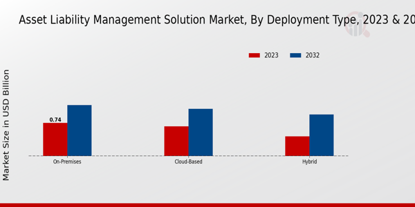 Asset Liability Management Solution Market type insights