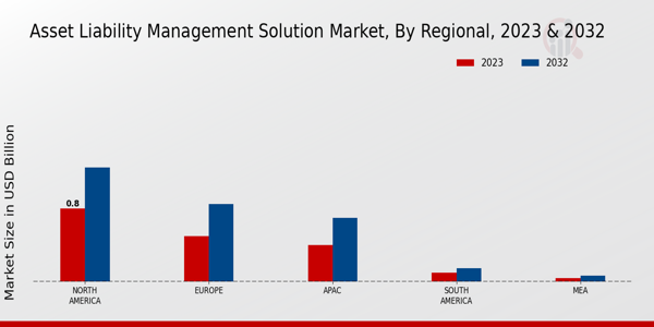 Asset Liability Management Solution Market regional insights