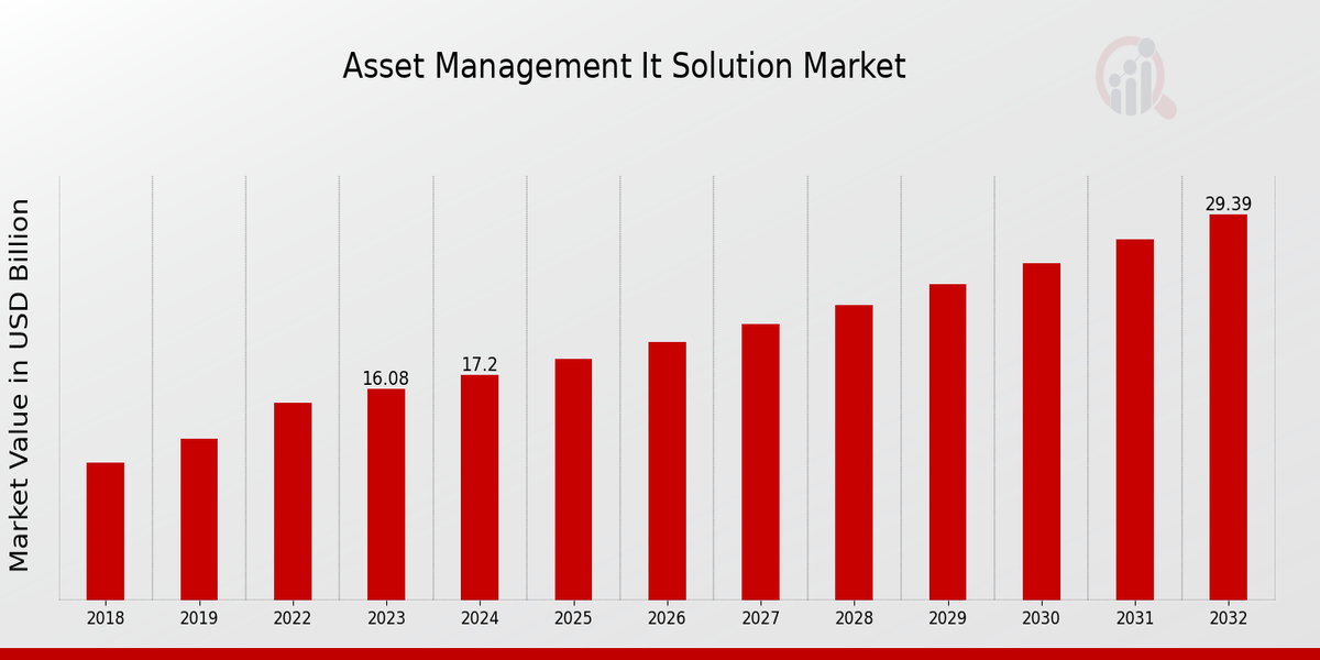 Global Asset Management IT Solution Market Overview