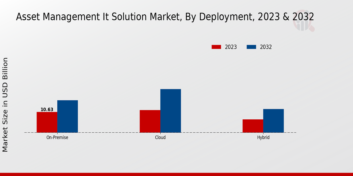 Asset Management IT Solution Market Deployment Insights