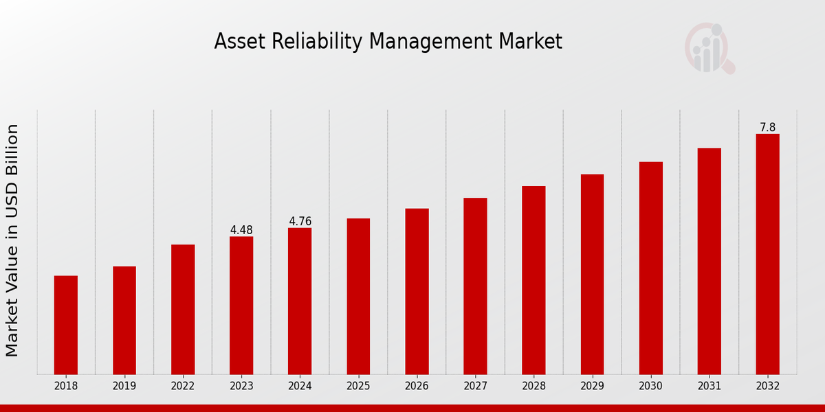 Asset Reliability Management Market Overview