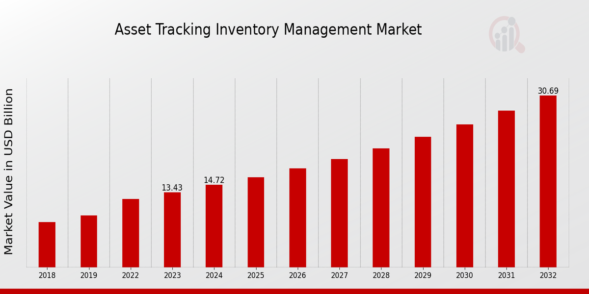 Asset Tracking Inventory Management Market Overview