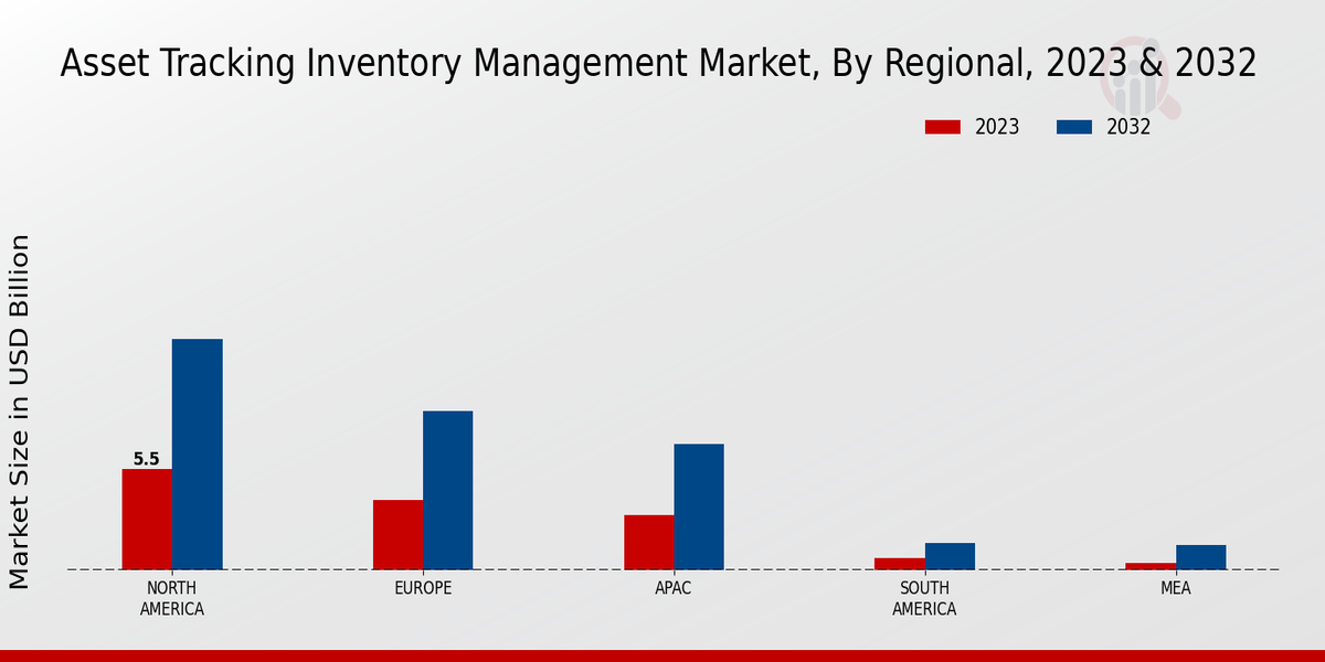 Asset Tracking Inventory Management Market Regional Insights