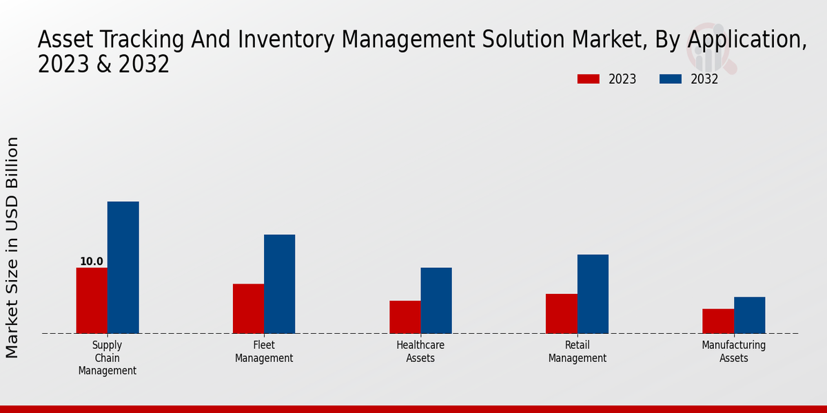 Asset Tracking and Inventory Management Solution Market Application Insights