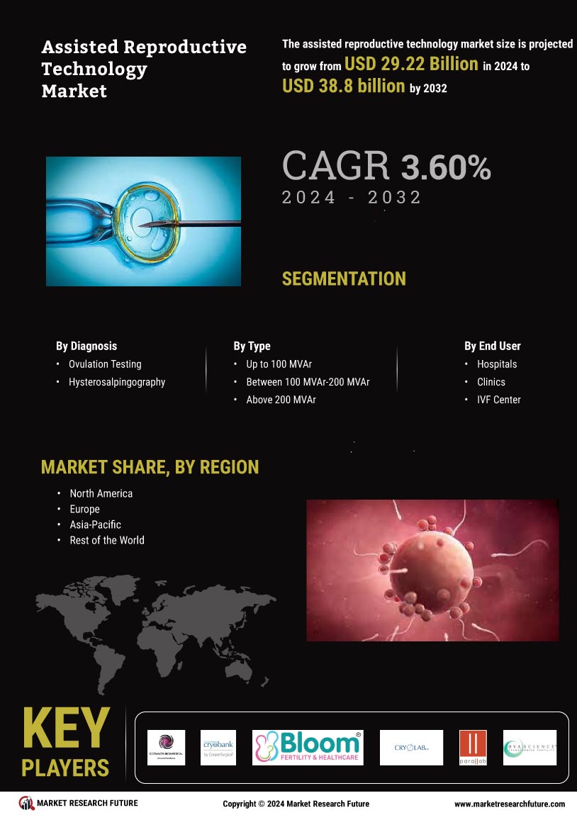 Assisted reproductive technology market