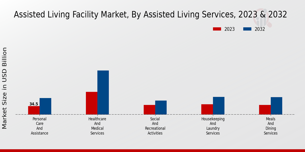 Assisted Living Facility Market 2